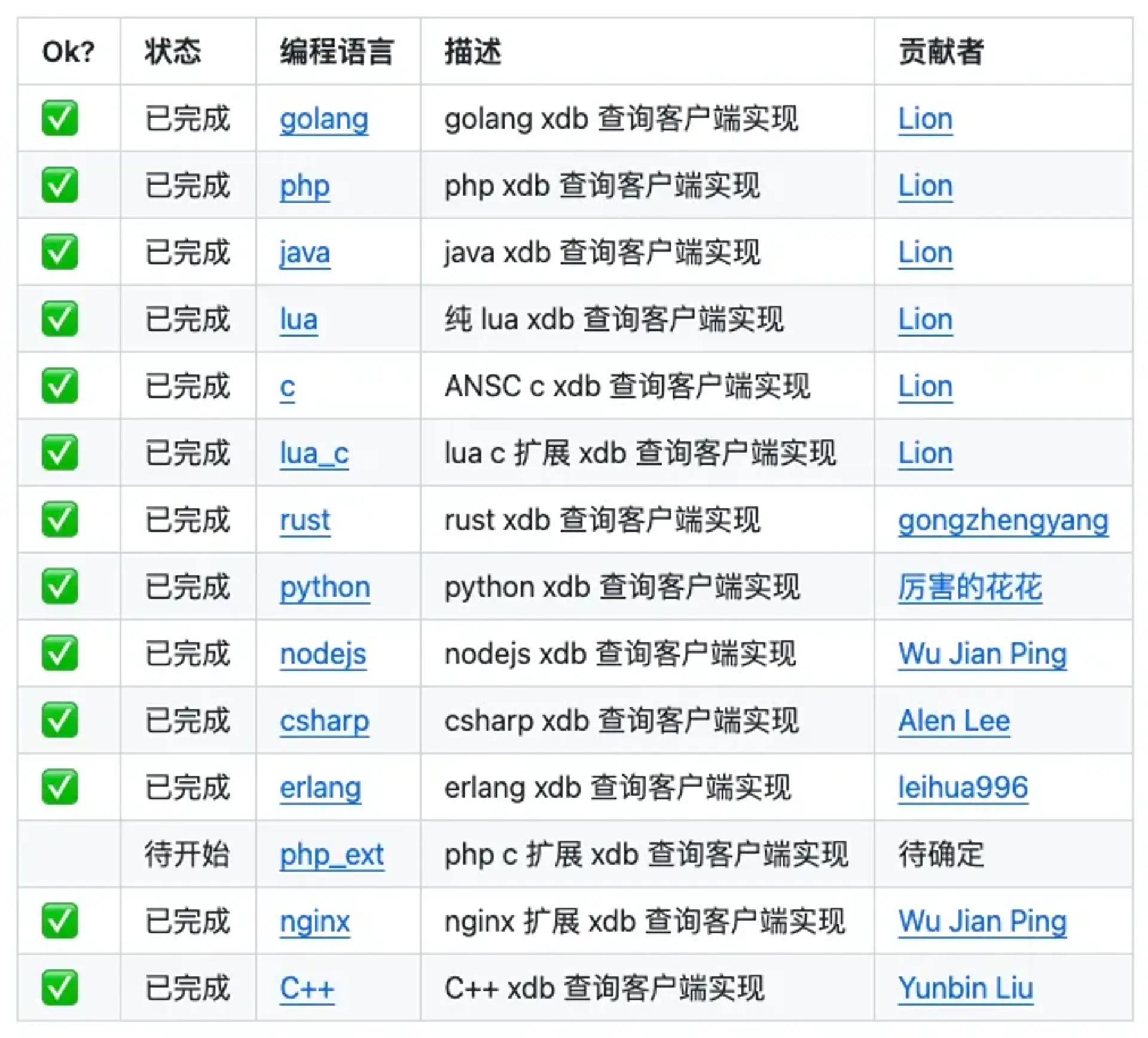 离线 IP 定位库，微秒级查询 99.9% 准确率！